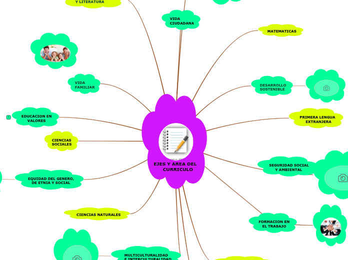 Ejes Y Area Del Curriculo Mind Map